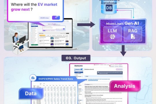 إطلاق النسخة التجريبية من ميزة "الذكاء الاصطناعي التوليدي من MarkLines" لقطاع السيارات