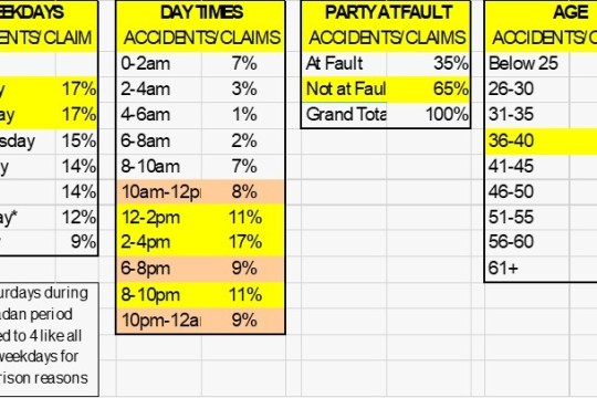 أنماط الحوادث المرورية خلال شهر رمضان في الإمارات العربية المتحدة: دراسة تحليلية لبيانات مطالبات التأمين وإرشادات للحفاظ على السلامة