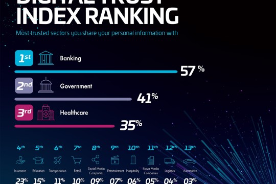 Digital Trust Index 2026: AI Skepticism and Identity Access Friction Are Costing Revenue