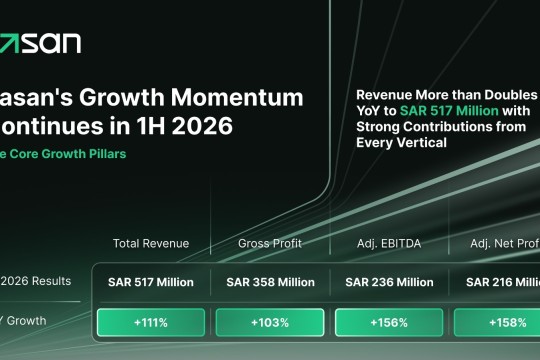 Rasan Extends Strong Momentum into 1H 2026 with Revenue of SAR 517 Million, Up More Than 111% Year-on-Year
