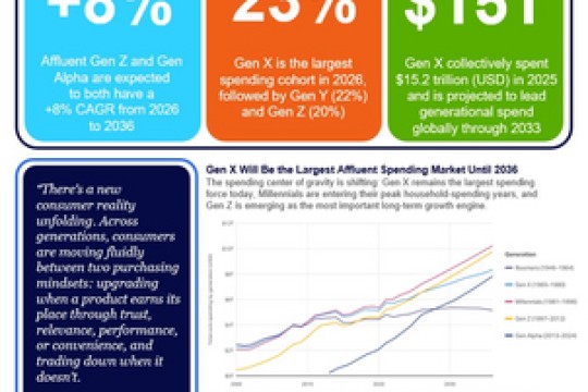 Gen Z Spending is Expected to Reach $12 Trillion by 2030. Here's Why That Doesn't Matter as Much as Brands Think