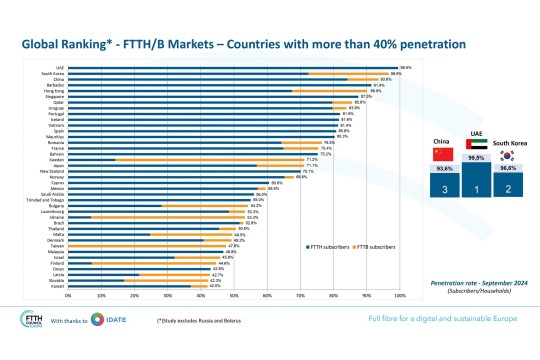 UAE ranks first globally in fibre-to-home coverage-UAE