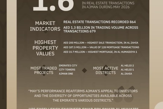 AED 1.6 billion in real estate transactions in Ajman during May 2026-UAE