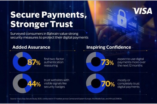 Visa Stay Secure: Consumers Embrace Security Measures as Digital Payments Adoption is Set to Grow in Bahrain-Bahrain