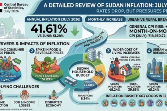 Sudan inflation slows to 41.61% in July, agency says-Sudan