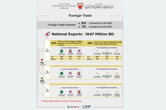 Bahrain's non-oil exports of national origin hits $2.9bn in Q4 2025-Bahrain