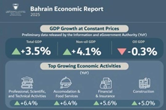 Bahrain GDP up 3.5% in 2025 powered by non-oil activities-Bahrain