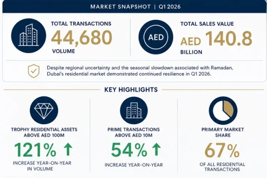 Dubai residential market sees $38.34bn Q1 transactions, trophy home sales surge-UAE