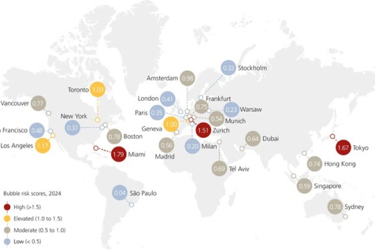 Bubble risk in housing markets declines further: UBS