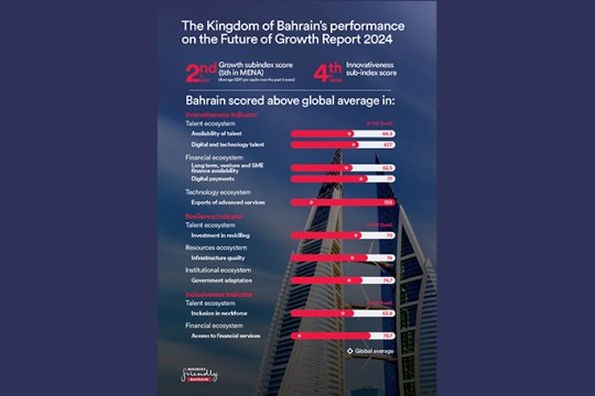 Bahrain Earns Above Average Global Scores Cementing its Innovative Talent on WEF’s Future of Growth Report 2024